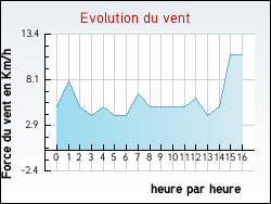 Evolution du vent de la ville Arros-d'Oloron